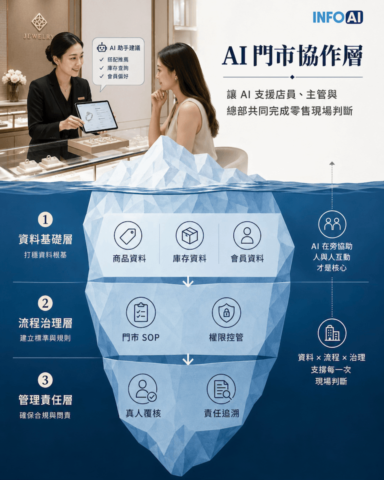 InfoAI | 周大福與微軟合作部署 400 多個 AI Agents,是零售業正在把 AI 從客服、行銷與後台報表,推進到門市導購、員工訓練、庫存判斷、資料治理與未來交易入口。 InfoAI | 周大福與微軟合作部署 400 多個 AI Agents,是零售業正在把 AI 從客服、行銷與後台報表,推進到門市導購、員工訓練、庫存判斷、資料治理與未來交易入口。