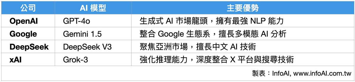 目前主要競爭對手的 AI 模型 目前主要競爭對手的 AI 模型