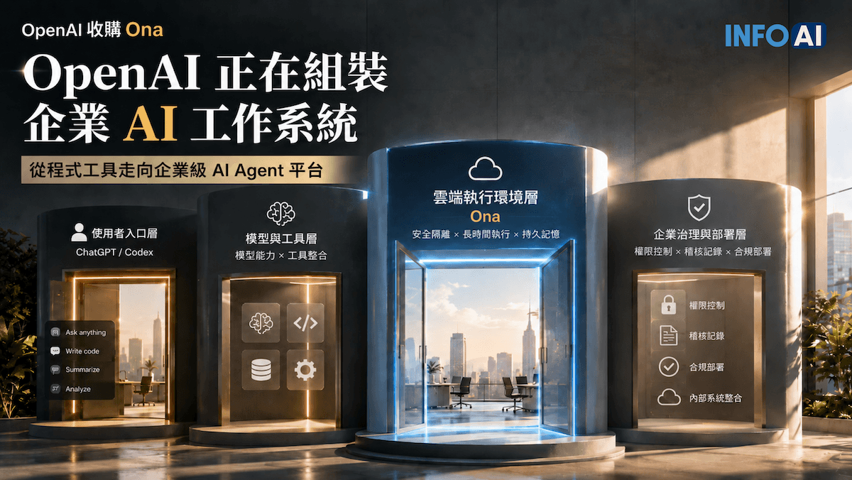 InfoAI | OpenAI 收購 Ona,代表 Codex 正從 AI 寫程式工具走向企業級 AI Agent 工作平台。 InfoAI | OpenAI 收購 Ona,代表 Codex 正從 AI 寫程式工具走向企業級 AI Agent 工作平台。