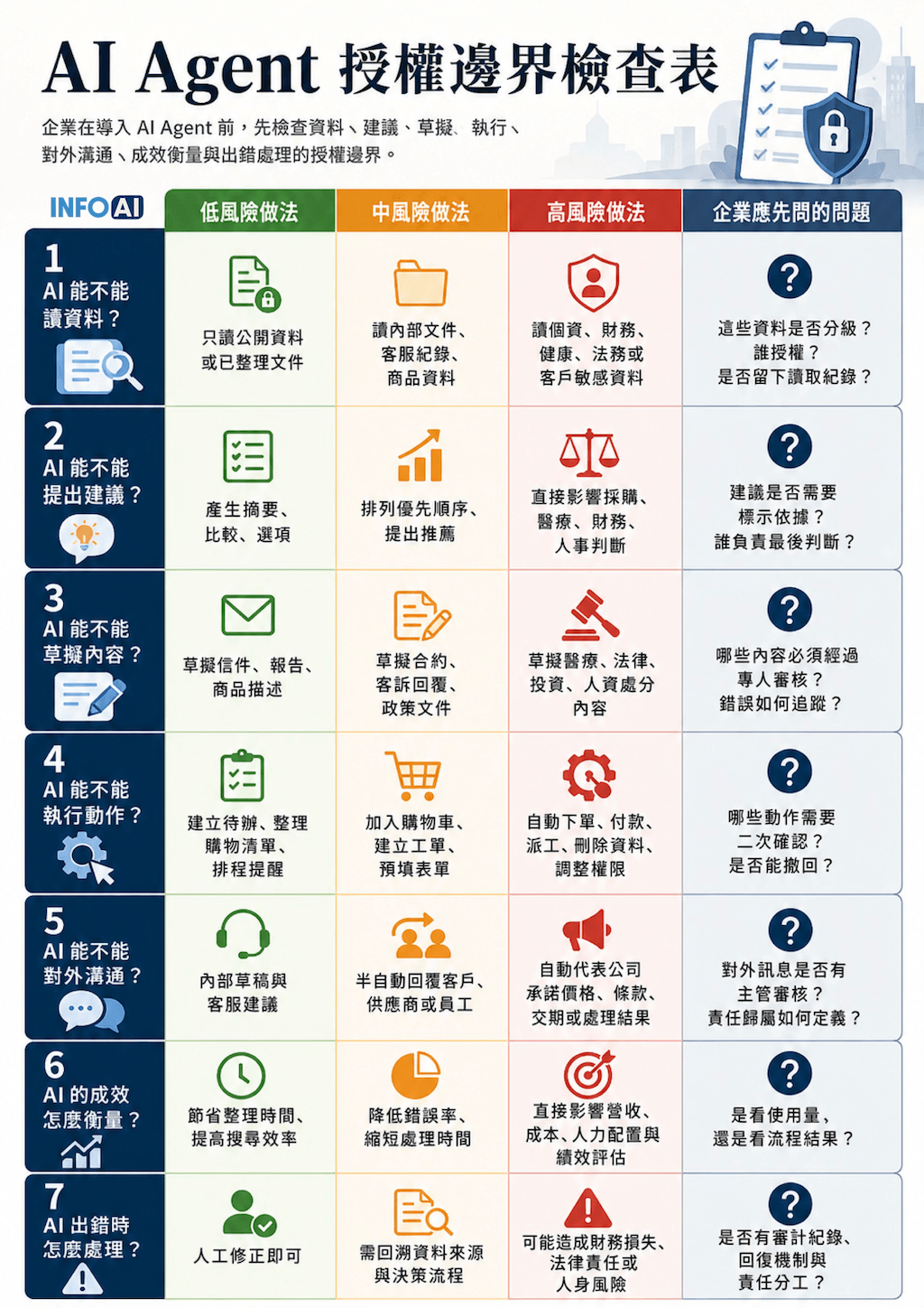 InfoAI |AI Agent 授權邊界檢查表 InfoAI |AI Agent 授權邊界檢查表
