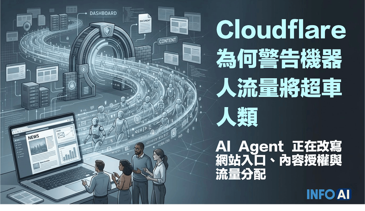 InfoAI | Cloudflare 警告 bot 流量可能提早超過人類流量,真正關鍵不在年份預測,而是 AI agent 正改寫網站入口、內容授權與流量分配。 InfoAI | Cloudflare 警告 bot 流量可能提早超過人類流量,真正關鍵不在年份預測,而是 AI agent 正改寫網站入口、內容授權與流量分配。
