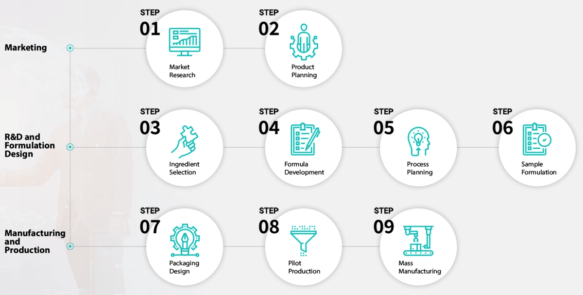 Partner with us to access high-quality and innovative health products tailored for international markets Connecting Global Health Solutions This company will combine global healthcare industry raw materials and OEM business, becoming an important bridge between Taiwan and the international health product market, using Taiwan's manufacturing advantages and international market demand to provide high-quality, innovative and compliant health products globally. Partner with us to access high-quality and innovative health products tailored for international markets Connecting Global Health Solutions This company will combine global healthcare industry raw materials and OEM business, becoming an important bridge between Taiwan and the international health product market, using Taiwan's manufacturing advantages and international market demand to provide high-quality, innovative and compliant health products globally.