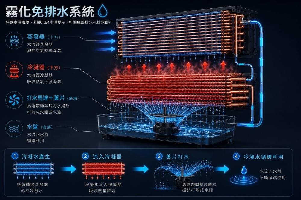 〈限時價 僅三天〉分流二管PC90-AQEE 工業移動式冷氣10~22坪