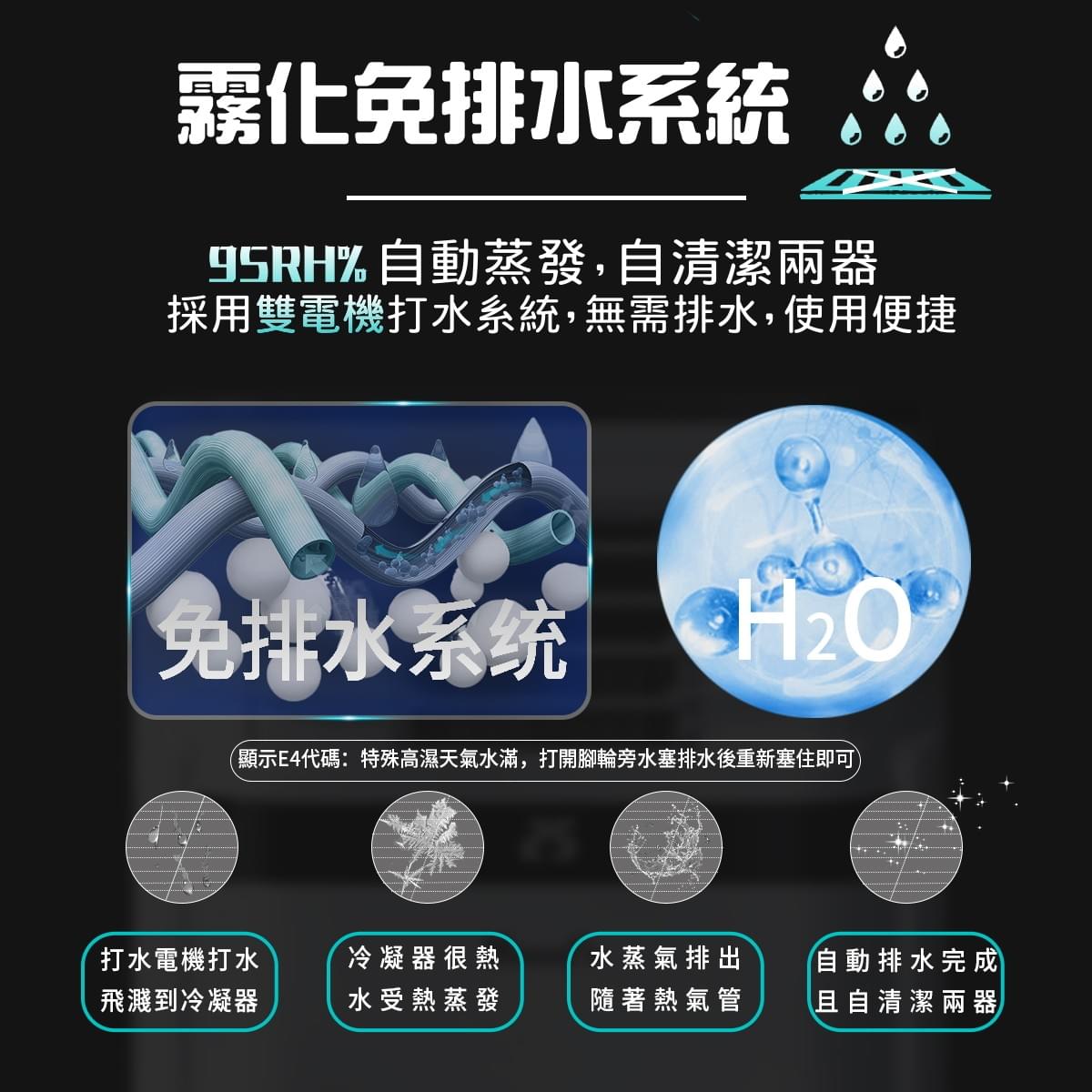 濕度95%RH內免排水系統,透過自蒸發電機循環冷凝蒸發,同步凍清潔兩器,同時完成蒸發與清潔。 濕度95%RH內免排水系統,透過自蒸發電機循環冷凝蒸發,同步凍清潔兩器,同時完成蒸發與清潔。