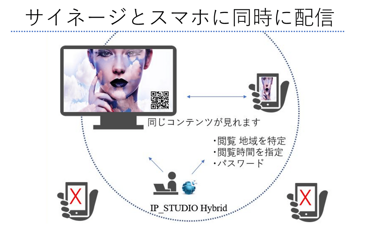 デジタルサイネージとスマホに同時にコンテンツを配信できます。スマホを表示するために特別なソフトウェアの開発は必要ありません。いつでもどこでもコンテンツを閲覧できます。さらに閲覧制限’をつけることもできます。 デジタルサイネージとスマホに同時にコンテンツを配信できます。スマホを表示するために特別なソフトウェアの開発は必要ありません。いつでもどこでもコンテンツを閲覧できます。さらに閲覧制限’をつけることもできます。