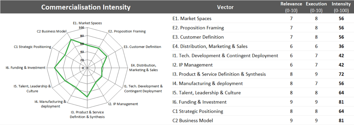 Typical Profile of Commercialisation Intensity Typical Profile of Commercialisation Intensity