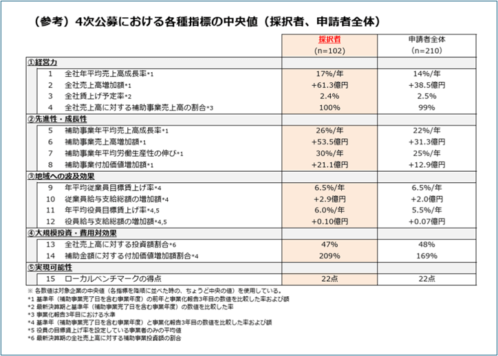 大規模成長投資補助金 第4回公募 中央値 大規模成長投資補助金 第4回公募 中央値