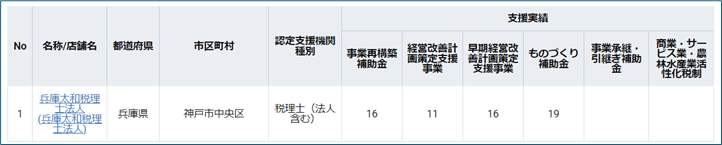 認定支援機関 兵庫太和税理士法人の実績 認定支援機関 兵庫太和税理士法人の実績