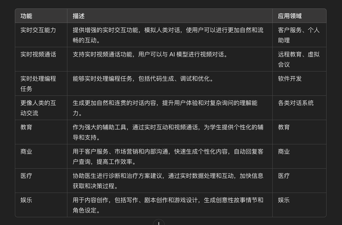 OpenAI 最近推出了最新的语言模型 GPT-4o,这一更新为用户带来了许多强大的新功能,极大地提升了互动体验。在这篇文章中,我们将详细介绍 GPT-4o 的主要特性和改进,并探讨它将如何影响各个领域。 OpenAI 最近推出了最新的语言模型 GPT-4o,这一更新为用户带来了许多强大的新功能,极大地提升了互动体验。在这篇文章中,我们将详细介绍 GPT-4o 的主要特性和改进,并探讨它将如何影响各个领域。