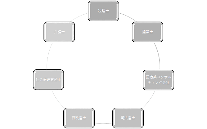 税理士、弁護士、社会保険労務士、行政書士、司法書士、医療系コンサルティング会社、建築士 税理士、弁護士、社会保険労務士、行政書士、司法書士、医療系コンサルティング会社、建築士