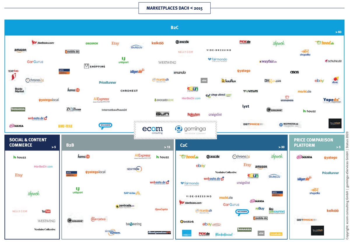 Online-Marktplätze in Deutschland, Österreich und der Schweiz 2015 Online-Marktplätze in Deutschland, Österreich und der Schweiz 2015