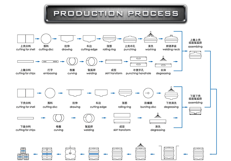 Beer keg production process Beer keg production process