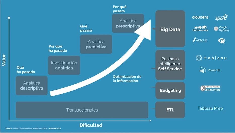 modelo ascendente de analítica de datos y Big Data | Gartner modelo ascendente de analítica de datos y Big Data | Gartner
