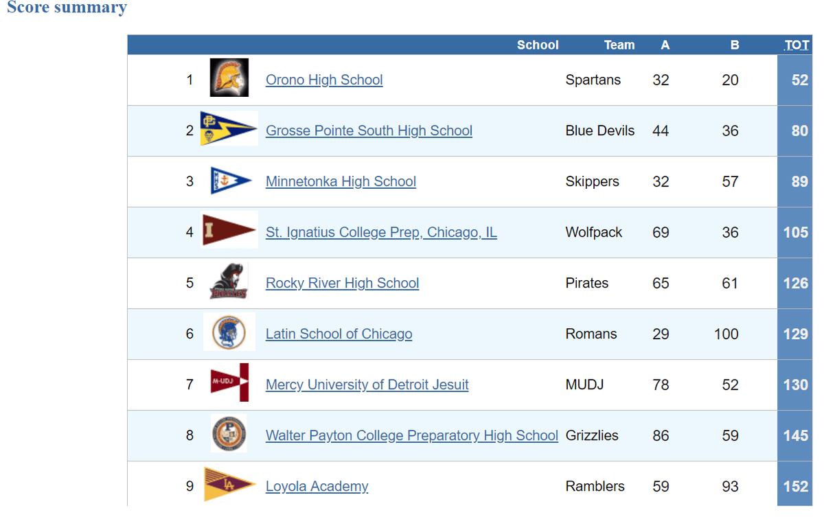 Tech Score Tech Score