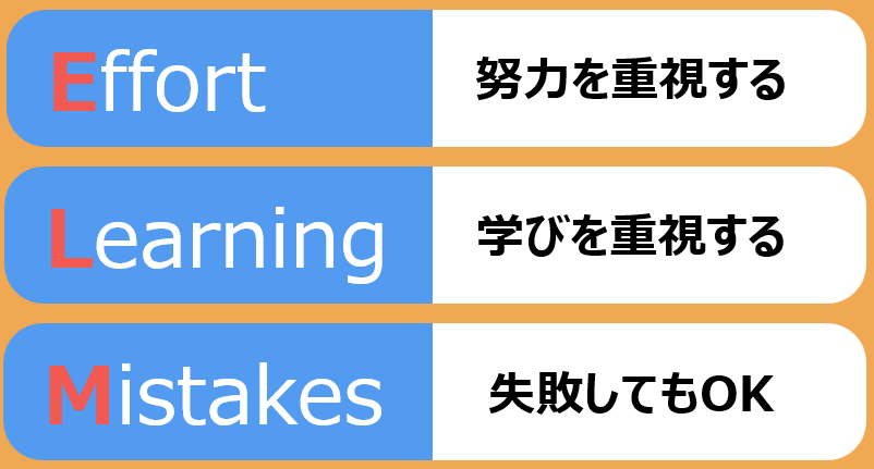ダブルゴールコーチングの要素「ELM」の図 ダブルゴールコーチングの要素「ELM」の図