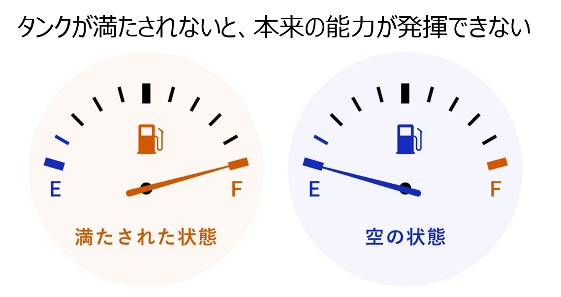 ダブルゴールコーチングの要素「エモーショナルタンク」の図 ダブルゴールコーチングの要素「エモーショナルタンク」の図