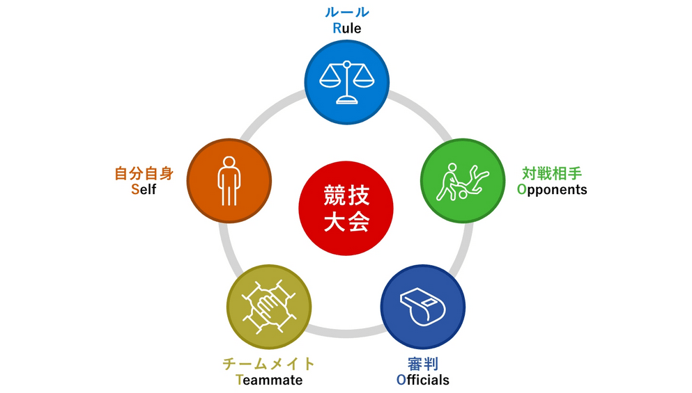 ダブルゴールコーチングの要素「ROOTS」の図 ダブルゴールコーチングの要素「ROOTS」の図