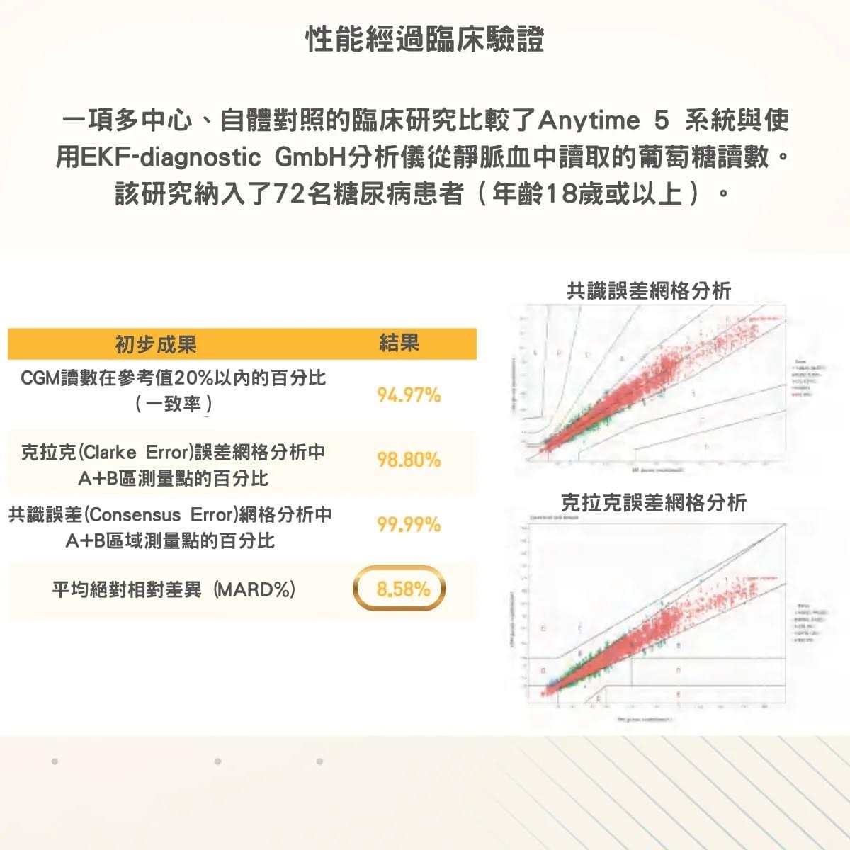 Anytime 5 Pro 持續血糖監測儀