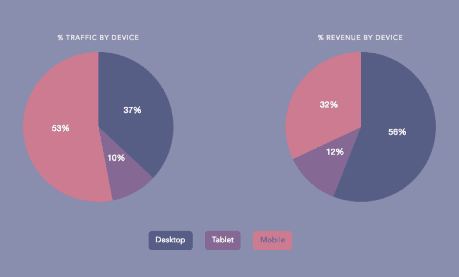 Website traffic by devices Website traffic by devices