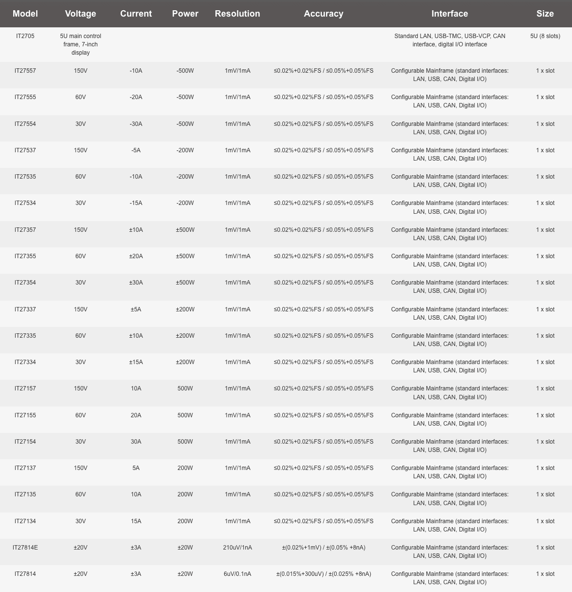 IT2705 - Modular DC Power Analyzer - ITECH