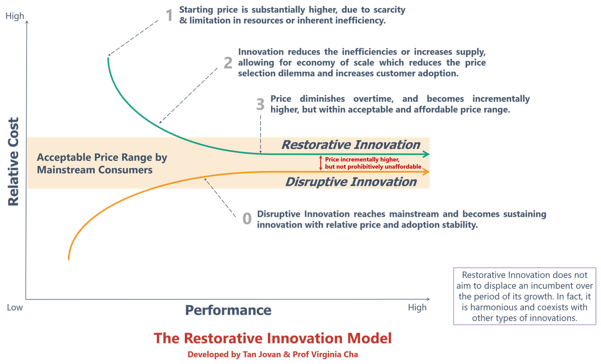 Restorative Innovation Model Restorative Innovation Model