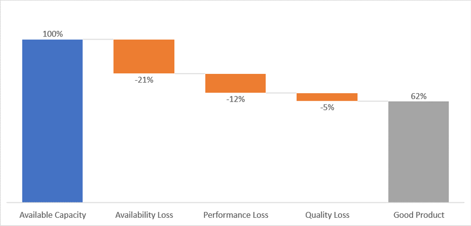 Expressing OEE as its component losses Expressing OEE as its component losses