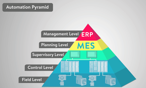 Automation pyramid for manufacturers Automation pyramid for manufacturers