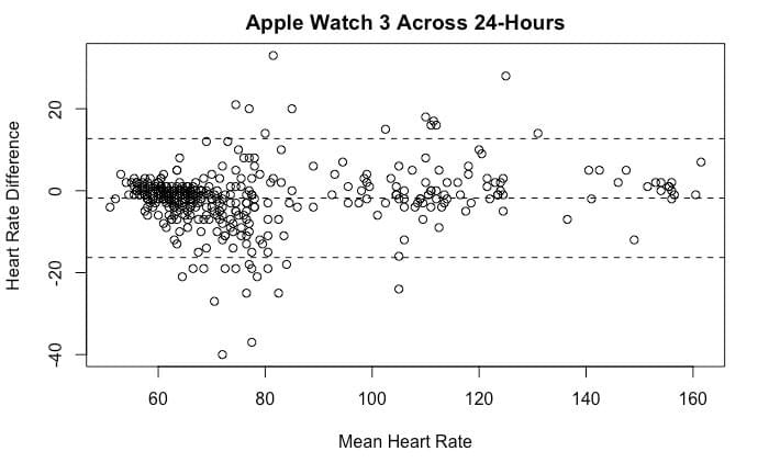 Figure 1a. Apple Watch Bland-Altman Plot Figure 1a. Apple Watch Bland-Altman Plot