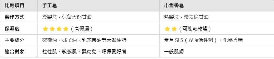 手工皂與市售香皂比較表,日初而皂說明冷製法保留天然甘油對乾性與敏感肌的保濕優勢,並對比含SLS界面活性劑的市售香皂 手工皂與市售香皂比較表,日初而皂說明冷製法保留天然甘油對乾性與敏感肌的保濕優勢,並對比含SLS界面活性劑的市售香皂