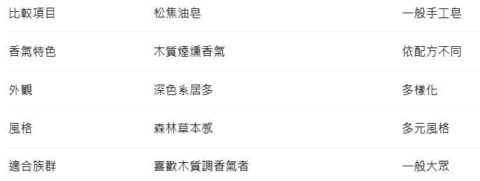松焦油皂與一般手工皂差異比較表,說明松焦油皂特有的木質煙燻香氣、深色外觀,適合喜愛森林草本風格的族群 松焦油皂與一般手工皂差異比較表,說明松焦油皂特有的木質煙燻香氣、深色外觀,適合喜愛森林草本風格的族群