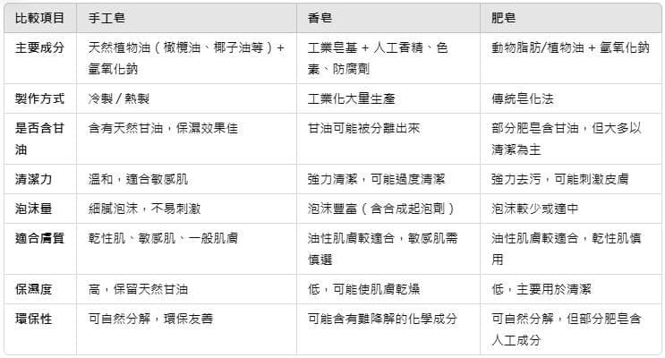 日初而皂整理的手工皂與市售香皂、肥皂優缺點比較,涵蓋製作方式、清潔力、泡沫量及環保性分析 日初而皂整理的手工皂與市售香皂、肥皂優缺點比較,涵蓋製作方式、清潔力、泡沫量及環保性分析
