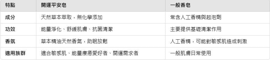 開運平安皂與一般香皂比較表,日初而皂說明天然草本萃取與精油香氛能舒緩敏感肌,並對比市售香皂常見的人工香精與化學起泡劑刺激 開運平安皂與一般香皂比較表,日初而皂說明天然草本萃取與精油香氛能舒緩敏感肌,並對比市售香皂常見的人工香精與化學起泡劑刺激