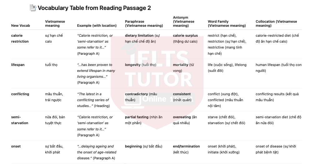 Will Eating Less Make You Live Longer? Answers with location - Đề thi thật IELTS READING Will Eating Less Make You Live Longer? Answers with location - Đề thi thật IELTS READING