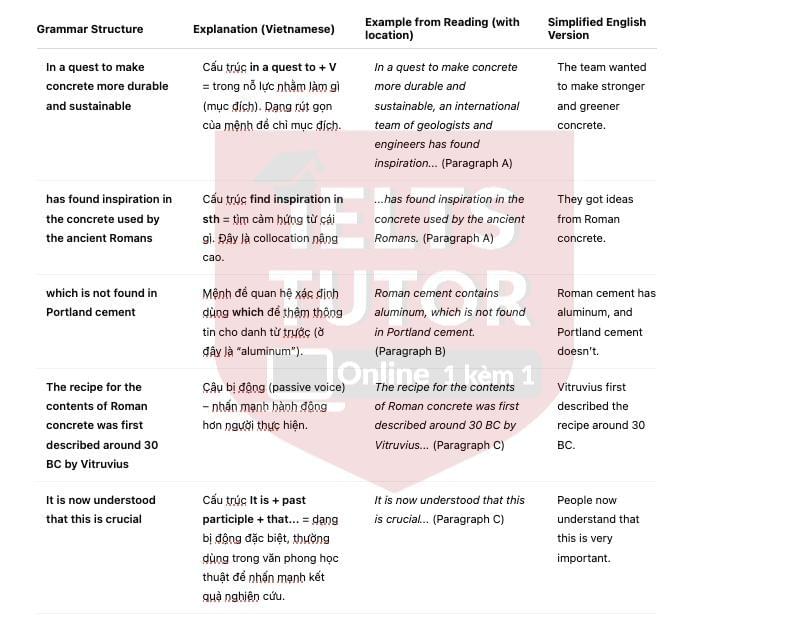 🔥Learning from the Romans - How an ancient building material is influencing modern construction Answers with location - Đề luyện IELTS READING 🔥Learning from the Romans - How an ancient building material is influencing modern construction Answers with location - Đề luyện IELTS READING