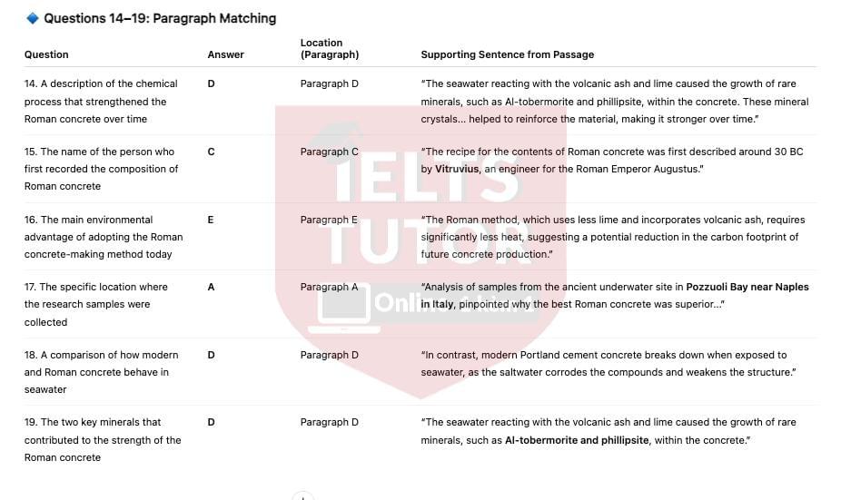 🔥Learning from the Romans - How an ancient building material is influencing modern construction Answers with location - Đề luyện IELTS READING 🔥Learning from the Romans - How an ancient building material is influencing modern construction Answers with location - Đề luyện IELTS READING