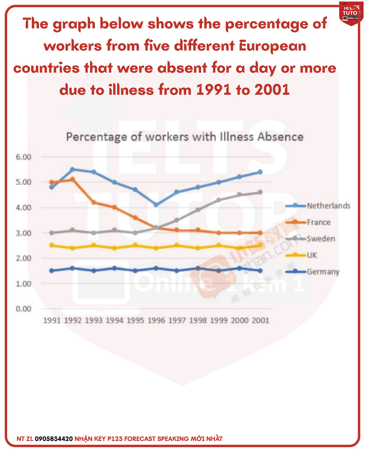 The graph below shows the percentage of workers from five different European countries that were absent for a day or more due to illness from 1991 to 2001 The graph below shows the percentage of workers from five different European countries that were absent for a day or more due to illness from 1991 to 2001