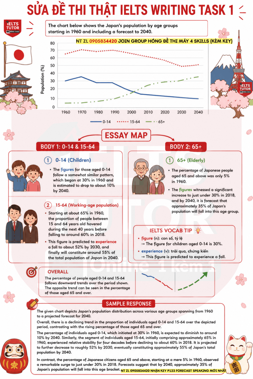 Phân tích"The chart below shows the Japan’s population by age groups starting in 1960 and including a forecast to 2040"IELTS WRITING TASK 1 Phân tích"The chart below shows the Japan’s population by age groups starting in 1960 and including a forecast to 2040"IELTS WRITING TASK 1