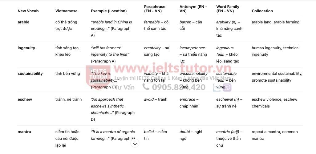 Organic farming and fertilisers - Đề thi thật IELTS READING - Làm bài online format computer-based, kèm đáp án, dịch & giải thích từ vựng - cấu trúc ngữ pháp khó Organic farming and fertilisers - Đề thi thật IELTS READING - Làm bài online format computer-based, kèm đáp án, dịch & giải thích từ vựng - cấu trúc ngữ pháp khó