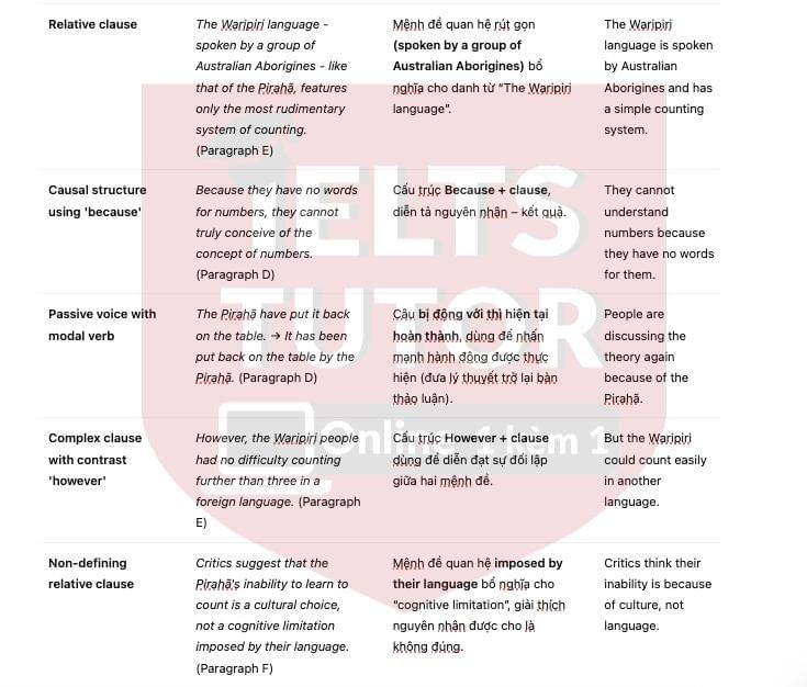 The Pirahã people of Brazil Answers with location - Đề luyện IELTS READING The Pirahã people of Brazil Answers with location - Đề luyện IELTS READING