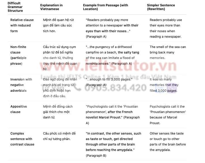 Fragrant memories Answers with location - Đề luyện IELTS READING- Làm bài online format computer-based, kèm đáp án, dịch & giải thích từ vựng - cấu trúc ngữ pháp khó Fragrant memories Answers with location - Đề luyện IELTS READING- Làm bài online format computer-based, kèm đáp án, dịch & giải thích từ vựng - cấu trúc ngữ pháp khó
