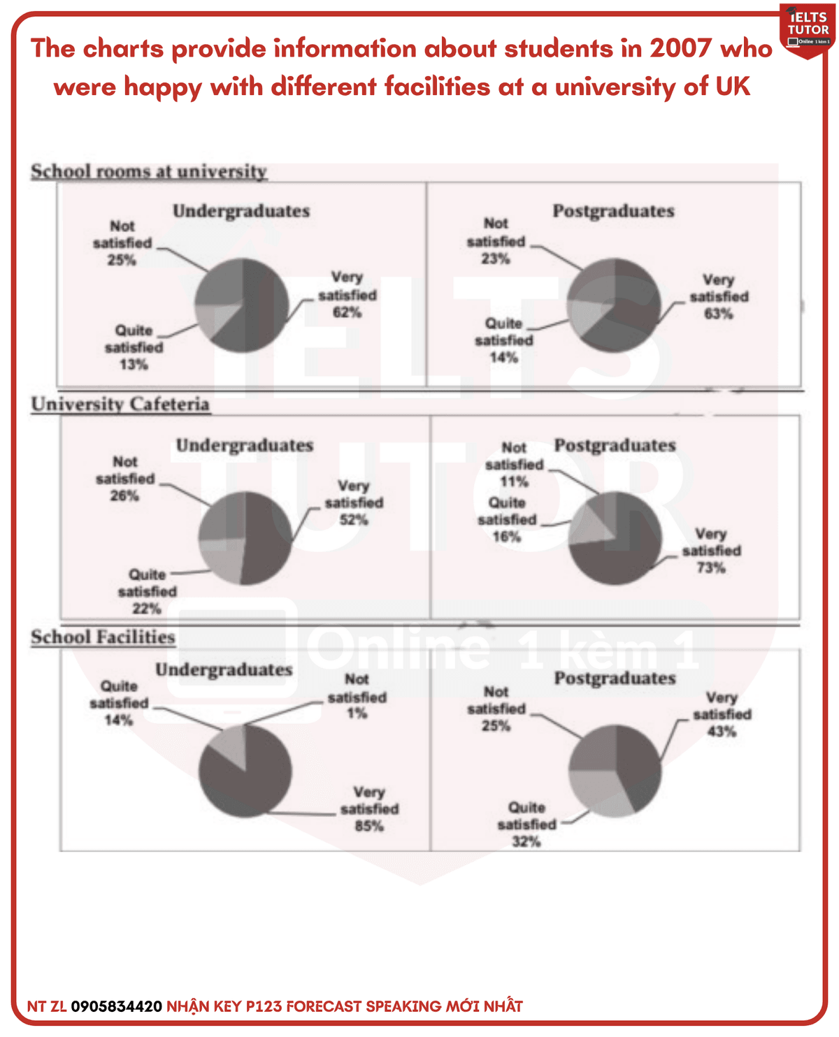 The charts provide information about students in 2007 who were happy with different facilities at a university of UK The charts provide information about students in 2007 who were happy with different facilities at a university of UK