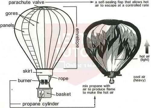 The picture below shows how a hot balloon works. Summarize the information by selecting and reporting the main features. Write at least 150 words. The picture below shows how a hot balloon works. Summarize the information by selecting and reporting the main features. Write at least 150 words.