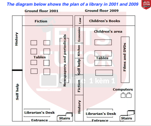 The diagram below shows the plan of a library in 2001 and 2009 The diagram below shows the plan of a library in 2001 and 2009