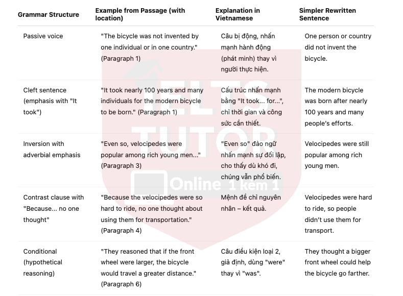 The History of Bicycles answers with location - Đề thi thật IELTS READING The History of Bicycles answers with location - Đề thi thật IELTS READING