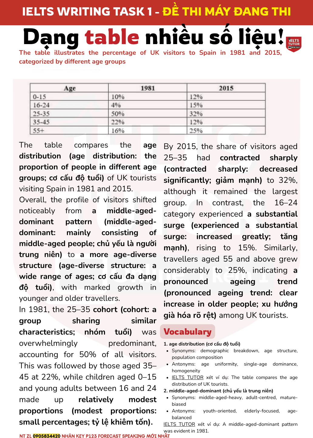 The table illustrates the percentage of UK visitors to Spain in 1981 and 2015, categorized by different age groups The table illustrates the percentage of UK visitors to Spain in 1981 and 2015, categorized by different age groups