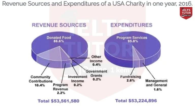The pie chart shows the amount of money that a children’s charity located in the USA spent and received in one year, 2016 The pie chart shows the amount of money that a children’s charity located in the USA spent and received in one year, 2016