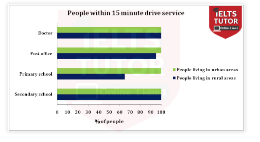 The chart shows the information relating to people within 15-minute drive service in a particular region in the UK. It also compares the people living in urban areas and people living in rural areas  The chart shows the information relating to people within 15-minute drive service in a particular region in the UK. It also compares the people living in urban areas and people living in rural areas