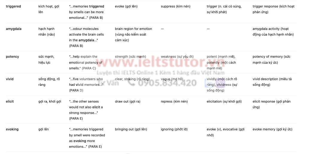 Fragrant memories Answers with location - Đề luyện IELTS READING- Làm bài online format computer-based, kèm đáp án, dịch & giải thích từ vựng - cấu trúc ngữ pháp khó Fragrant memories Answers with location - Đề luyện IELTS READING- Làm bài online format computer-based, kèm đáp án, dịch & giải thích từ vựng - cấu trúc ngữ pháp khó