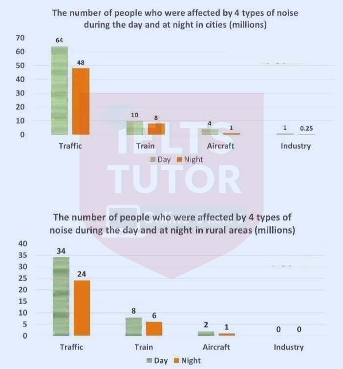 The charts below show the number of people in Europe who were affected by four types of noise by day and by night in cities and rural areas in 2007 The charts below show the number of people in Europe who were affected by four types of noise by day and by night in cities and rural areas in 2007