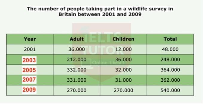 The graph below shows the number of people taking part in a wildlife survey in Britain between 2001 and 2009 The graph below shows the number of people taking part in a wildlife survey in Britain between 2001 and 2009